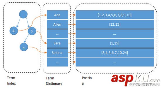 淺談MySQL和Lucene索引的對比分析 mysql,Lucene,索引