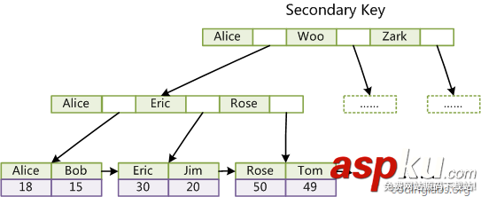 mysql,索引,數據結構,算法原理