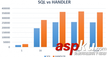MYSQL神秘的HANDLER命令與實現方法 MYSQL,HANDLER