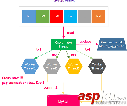 mysql,主從復制,多線程復制,error_code