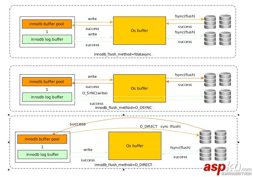 Mysql IO 內存方面的優(yōu)化 Mysql IO 內存方面的優(yōu)化
