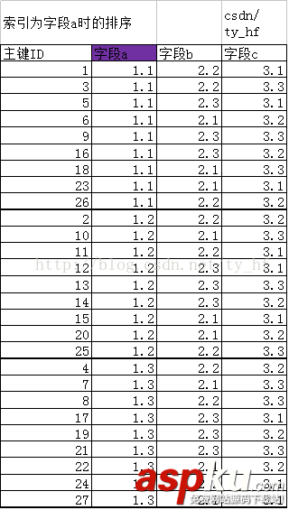 Mysql 索引結(jié)構(gòu)直觀圖解介紹 Mysql,索引結(jié)構(gòu)