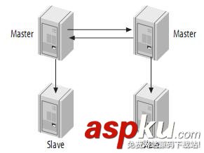 mysql(master/slave)主從復制原理及配置圖文詳解 mysql主從復制,配置