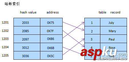 mysql性能優(yōu)化之索引優(yōu)化 mysql性能優(yōu)化之索引優(yōu)化