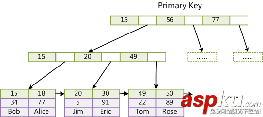 淺談MySQL和Lucene索引的對比分析 mysql,Lucene,索引