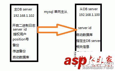 mysql 5.6.14主從復制(也稱mysql AB復制)環境配置方法 mysql,主從復制,AB復制