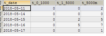 mysql,數據,統計