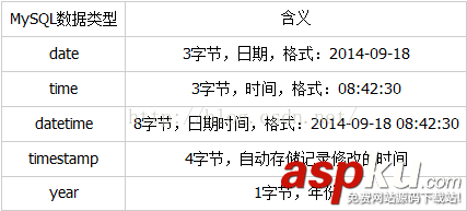 MySQL學習第六天 學習MySQL基本數據類型 MySQL基本數據類型,MySQL數據類型