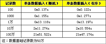 MySQL實現批量插入以優化性能的教程 MySQL實現批量插入以優化性能的教程