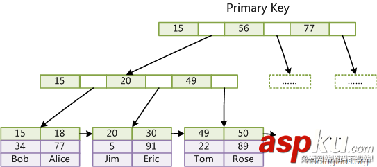 mysql,索引,數據結構,算法原理