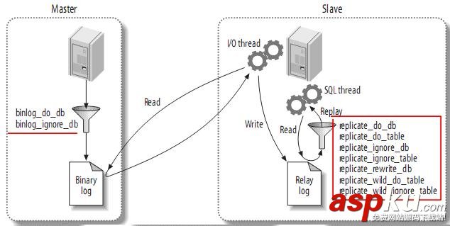 mysql(master/slave)主從復制原理及配置圖文詳解 mysql主從復制,配置