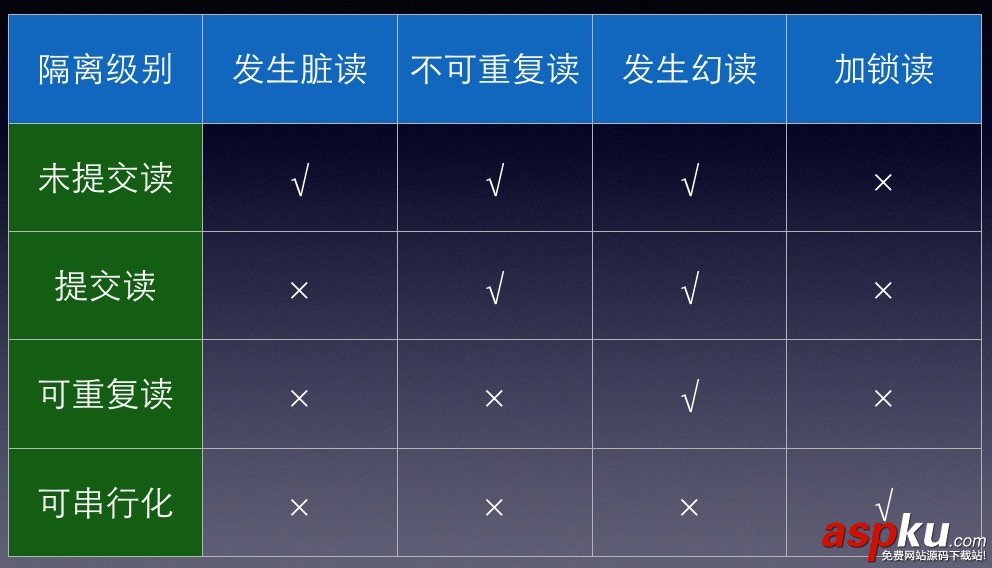 全面了解MySql中的事務(wù) mysql中的事務(wù)