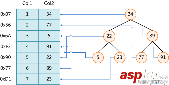 mysql,索引,數據結構,算法原理
