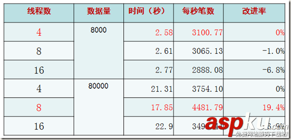 MYSQL開發性能研究之批量插入數據的優化方法 MYSQL,批量插入數據