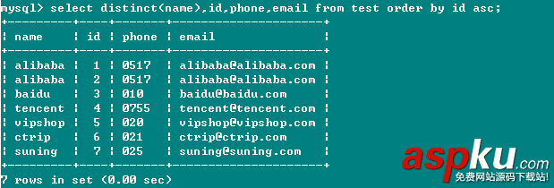 MySQL,Distinct,Distinct關鍵字的詳解,用法