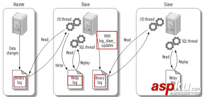 mysql(master/slave)主從復制原理及配置圖文詳解 mysql主從復制,配置