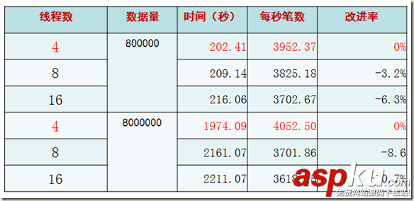MYSQL開發性能研究之批量插入數據的優化方法 MYSQL,批量插入數據