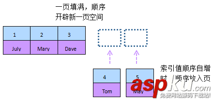 mysql性能優(yōu)化之索引優(yōu)化 mysql性能優(yōu)化之索引優(yōu)化