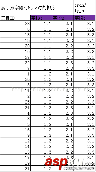 Mysql 索引結(jié)構(gòu)直觀圖解介紹 Mysql,索引結(jié)構(gòu)
