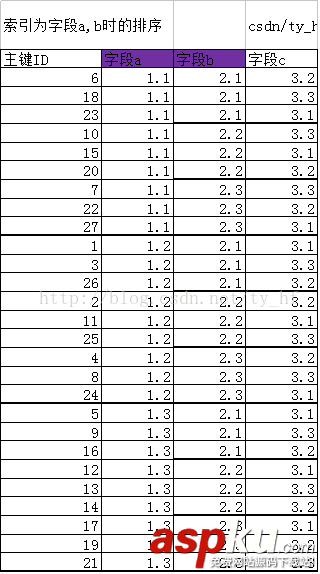 Mysql 索引結(jié)構(gòu)直觀圖解介紹 Mysql,索引結(jié)構(gòu)