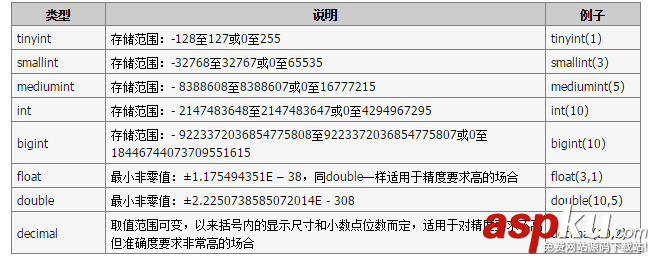 MySQL所支持的數據類型與表字段約束類型的學習教程 MySQL所支持的數據類型與表字段約束類型的學習教程