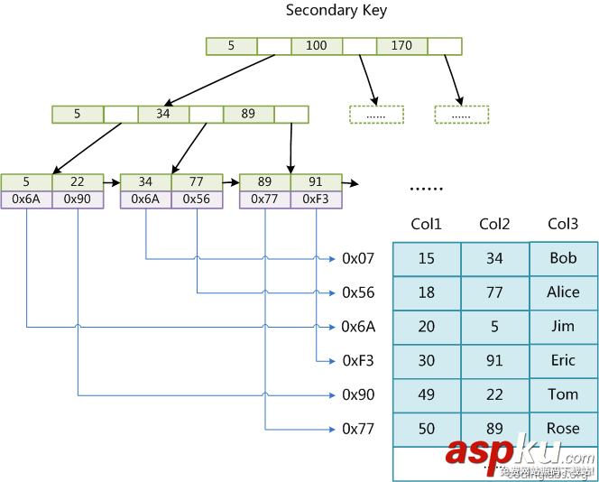 mysql,索引,數據結構,算法原理