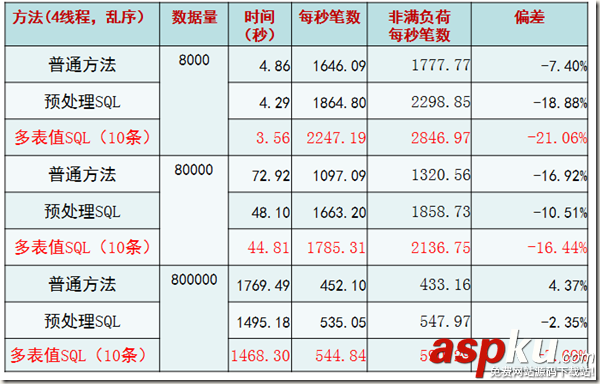 MYSQL開發性能研究之批量插入數據的優化方法 MYSQL,批量插入數據