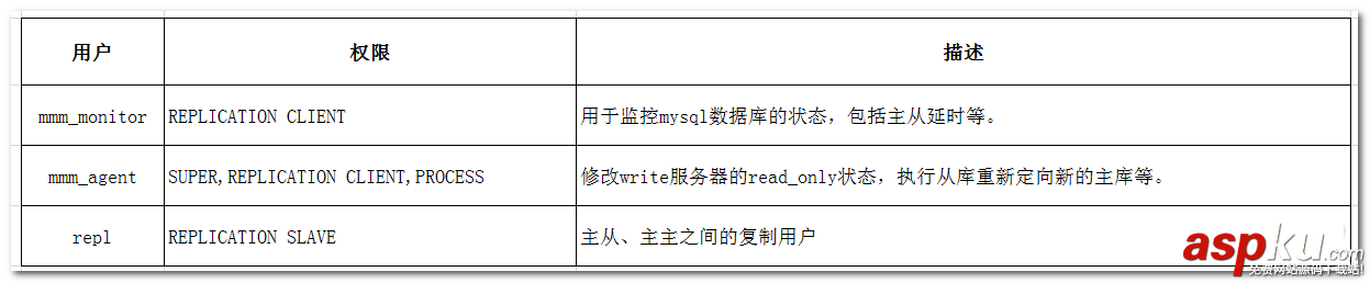 詳解MySQL高可用MMM搭建方案及架構原理 mysql高可用方案,mysql高可用架構方案,mysql,mmm