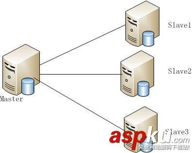 深入解析半同步與異步的MySQL主從復制配置 深入解析半同步與異步的MySQL主從復制配置