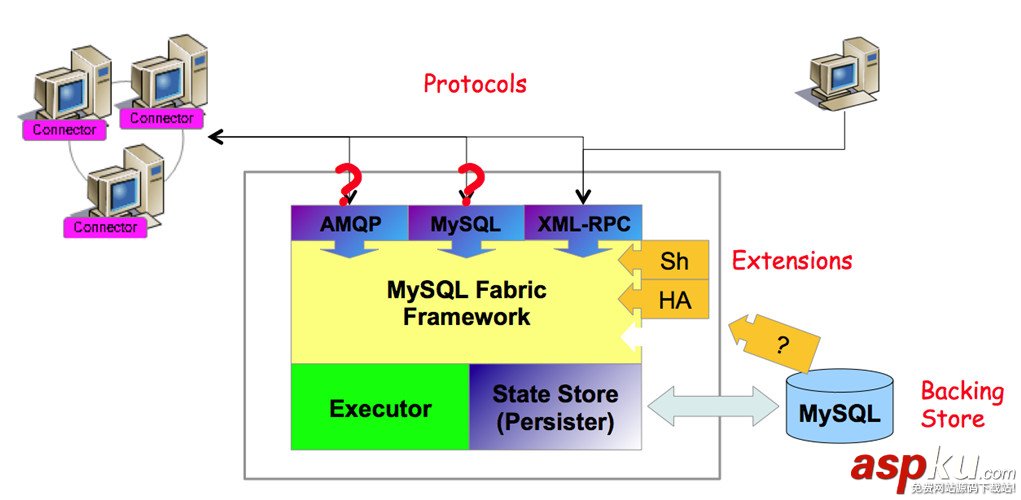MySQL數據庫的高可用方案總結 MySQL,數據庫
