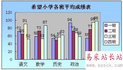 WPS表格成績(jī)表圖表
