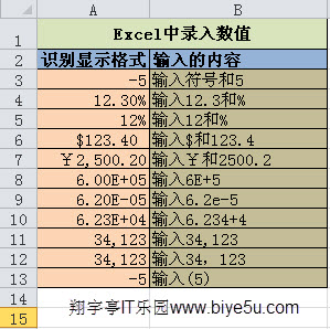 Excel中錄入數(shù)值數(shù)據(jù)的方法