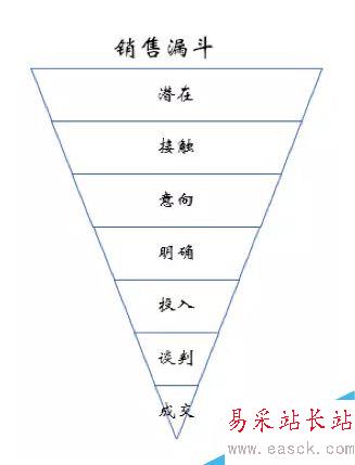 如何用Excel輕松做銷售選擇題?