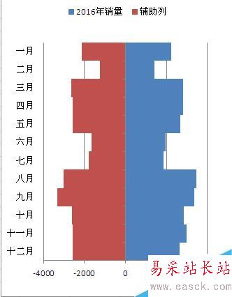 Excel如何制作塔形圖