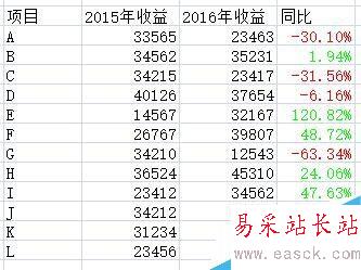 使用不同顏色區分excel中的正負數
