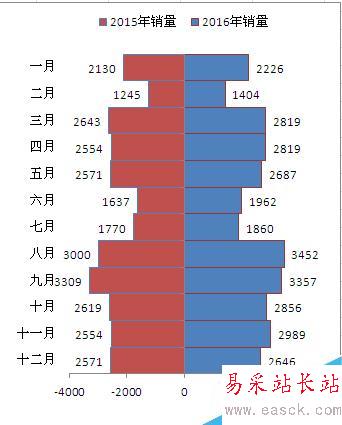 Excel如何制作塔形圖
