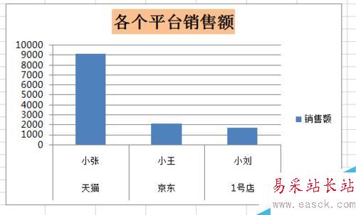 如何在excel表中插入柱形圖、改標題、填充顏色