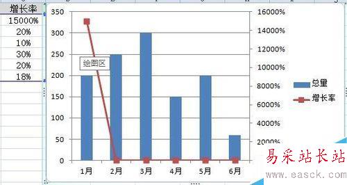 Excel中如何制作混合圖表
