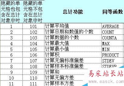 Excel中如何計算各種總值?