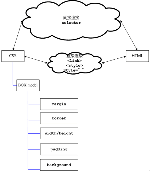CSS和HTML與前端技術層圖示_武林網VeVb.com整理