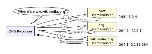 500px-An_example_of_theoretical_DNS_recursion_svg 500px-An_example_of_theoretical_DNS_recursion_svg