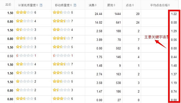 穩定消費才是賺錢的王道 百度競價 競價排名 新手競價