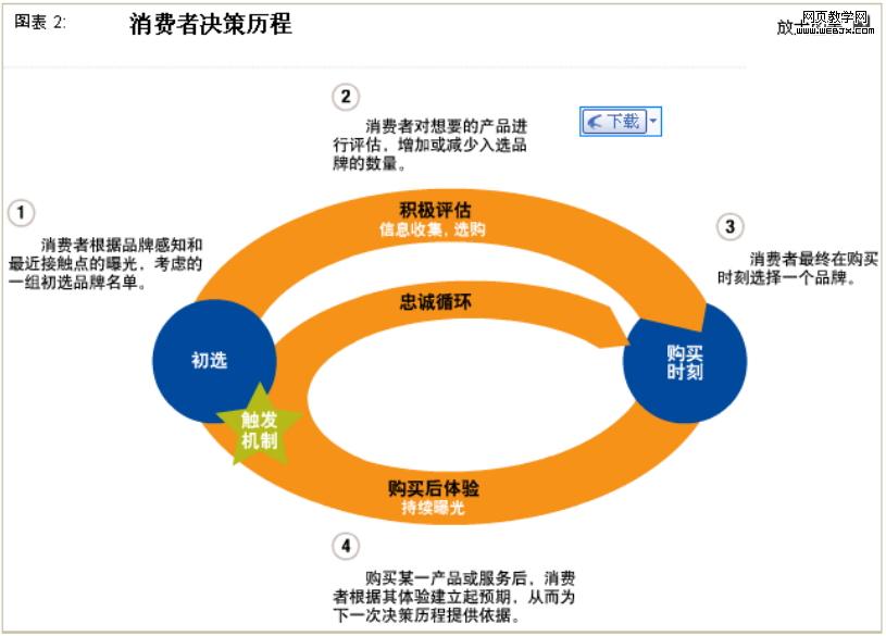 麥肯錫-消費(fèi)者決策歷程