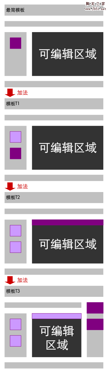 從最簡模板到復雜模板逐步加法的過程模擬