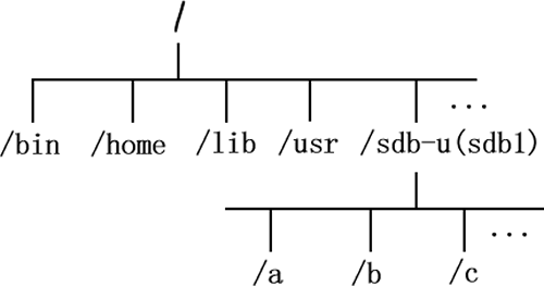 文件系統(tǒng)掛載
