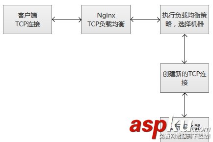 在Nginx服務器中配置針對TCP的負載均衡的方法