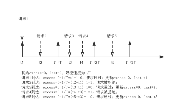 Nginx源碼,nginx,限流模塊