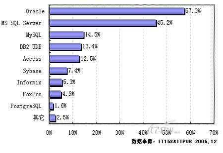 sql server 2005還有多長的路要走?