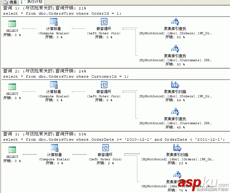 深入分析SqlServer查詢計(jì)劃