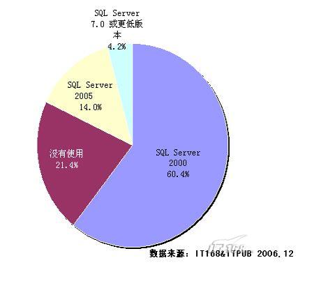 sql server 2005還有多長的路要走?